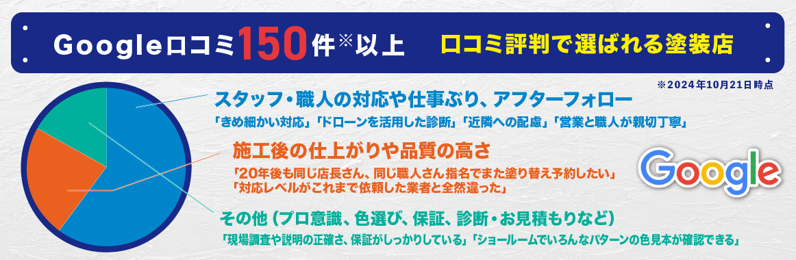 Google口コミ評判で選ばれる塗装店