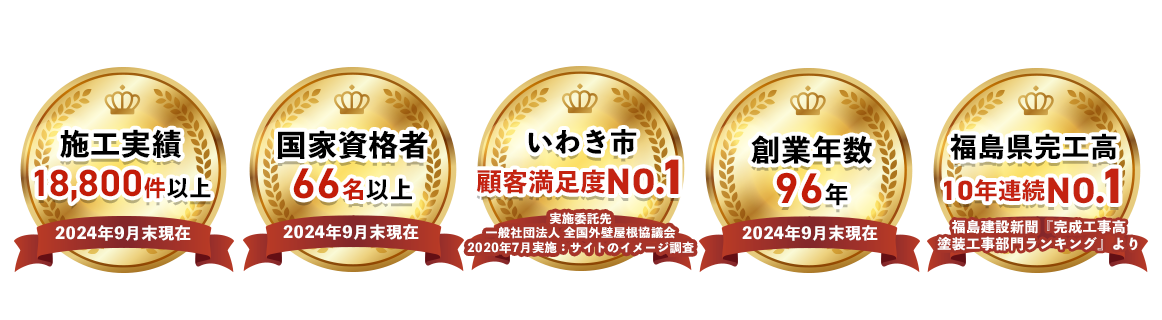 施工実績 18,800件以上｜国家資格者66名以上｜いわき市顧客満足度 No.1｜創業年数96年｜福島県完工高10年連続 No.1