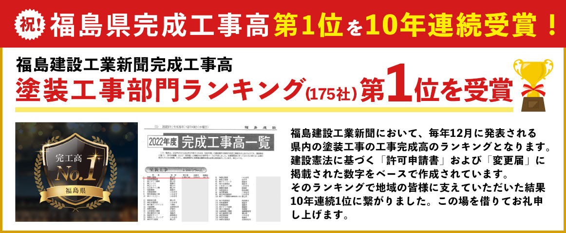 福島県完成工事高第1位を10年連続受賞 福島建設工業新聞 完成工事高 塗装尾工事部門ランキング（175社）第1位を受賞 福島建設工業新聞において、毎年12月に発表される県内の塗装工事の工事完成高のランキングとなります。建設憲法に基づく「許可申請書」および「変更届」に掲載された数字をベースで作成されています。そのランキングで地域の皆様に支えていただいた結果、10年連続1位に繋がりました。この場を借りてお礼申し上げます。