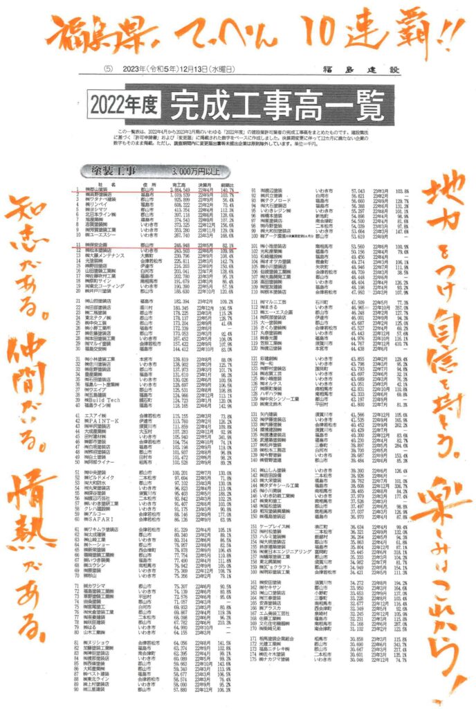 屋根塗装・外壁塗装　工事完成高　福島県1位